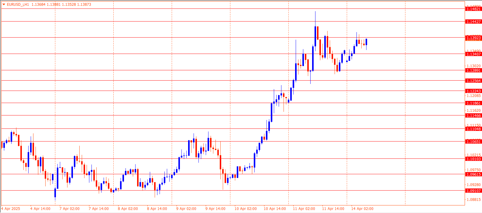 EURUSD
